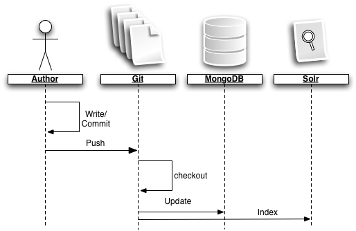 Sequence diagram showing the update actions taking place when publishing a new post